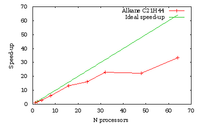 Speedup for the C21H44 alkane chain